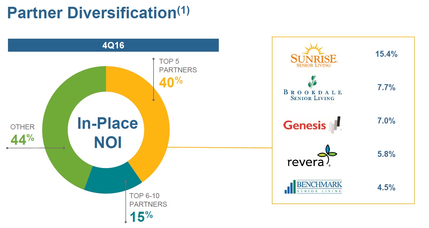 Names of some of Welltower's partners and chart showing partner diversification.