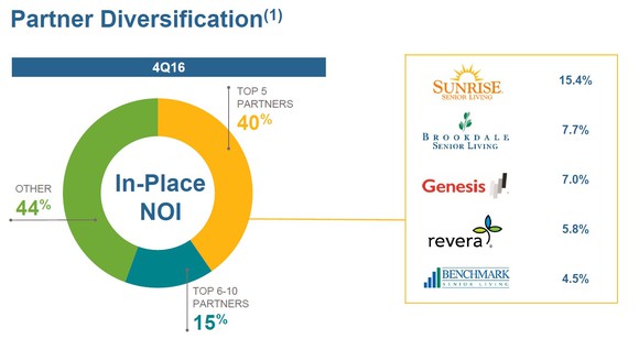 Names of some of Welltower's partners and chart showing partner diversification.