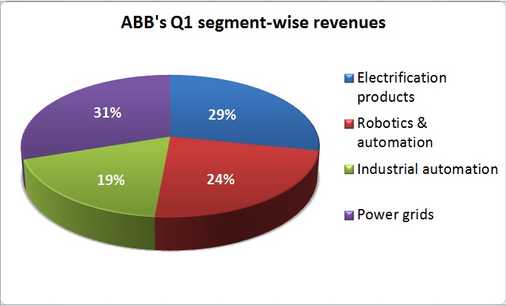 Chart showing ABB's segment-wise Q1 revenues.