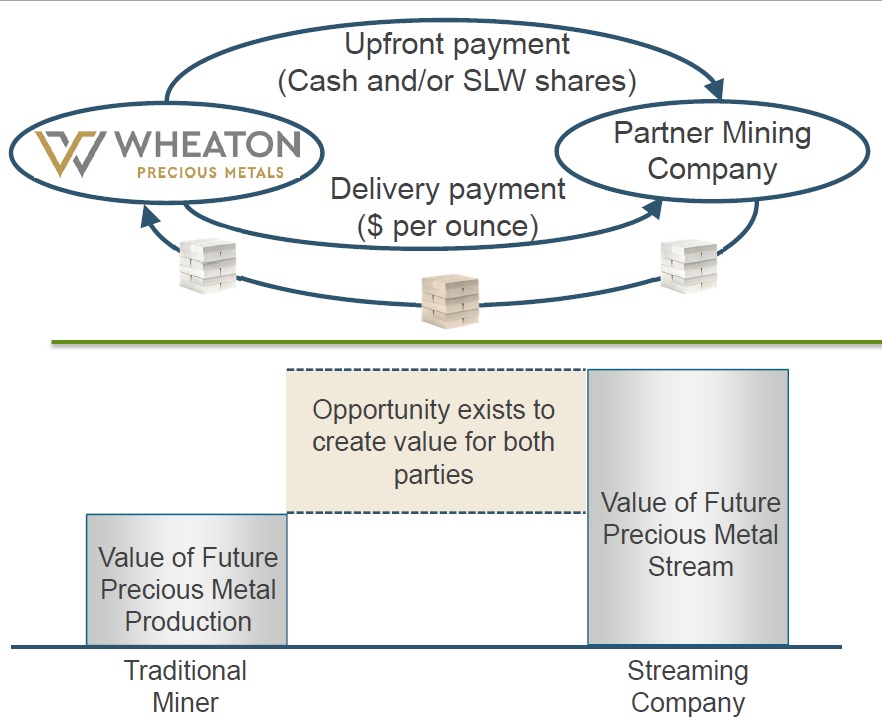 Chart depicting the streaming business model.