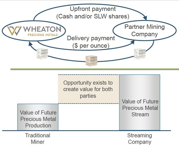 Chart depicting the streaming business model.