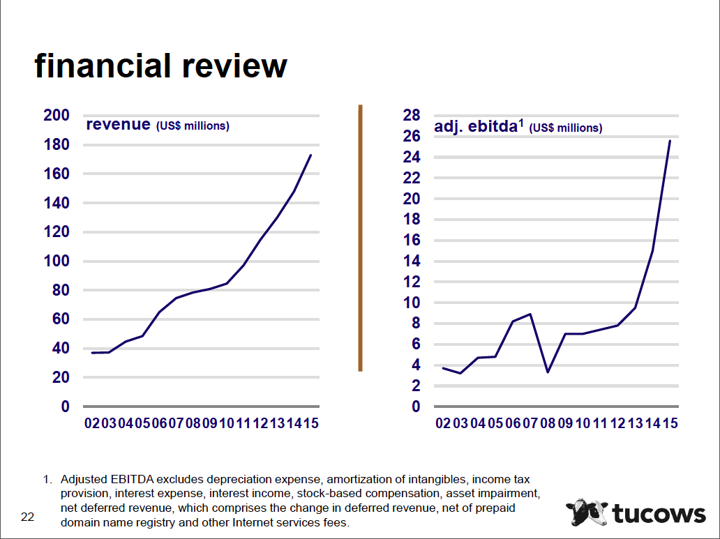 Multiyear charts showing Tucows' growing revenue and adjusted EBITDA