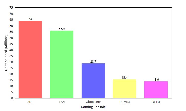 A chart showing total unit shipments of leading video game consoles -- 64 million 3DS, 55.9 million PS4s, 28.7 million Xbox Ones, 15.4 million PS Vitas, and 13.9 million Wii Us.