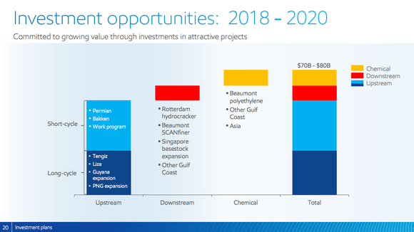 More than half of Exxon's capital spending between 2018 and 2020 will be focused on short cycle oil and downstream businesses.