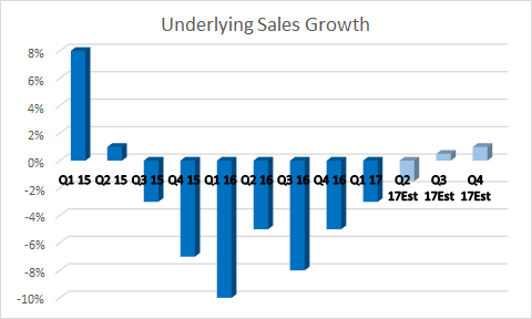 management projecting a return to sales growth in the third quarter