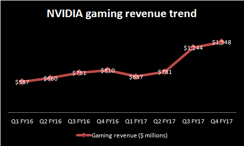Image showing the upward growth trend of NVIDIA's gaming business. 