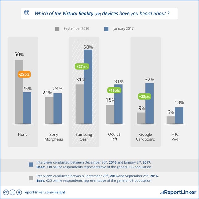 Graph showing Samsung's Gear VR is the most recognizable VR headset.