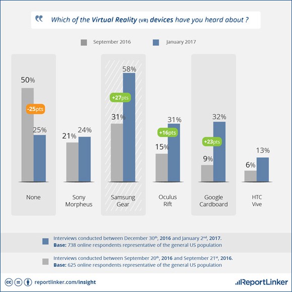 Graph showing Samsung's Gear VR is the most recognizable VR headset.