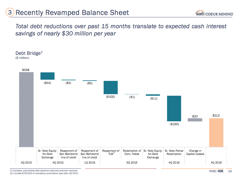 Coeur Mining's debt reduction efforts have materially reduced its debt load in just a year or so.