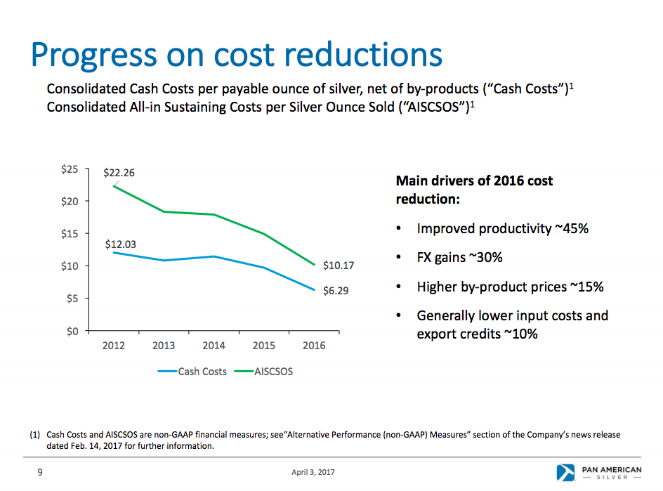 Pan American Silver has worked hard to lower costs.