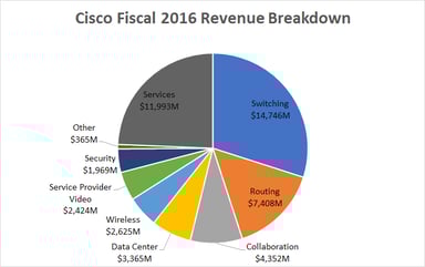 cisco revenue breakdown