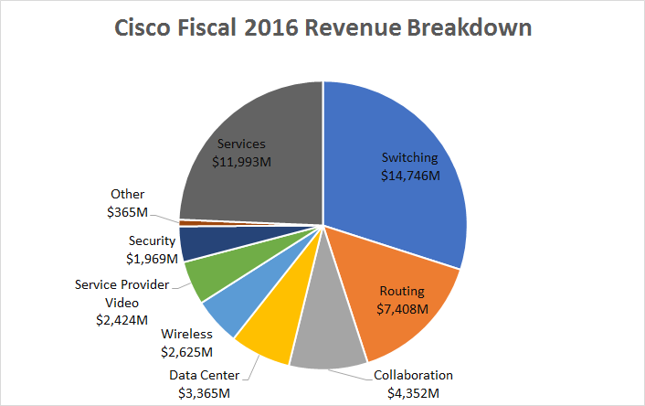 A pie chart showing the revenue generated by Cisco's product categories.
