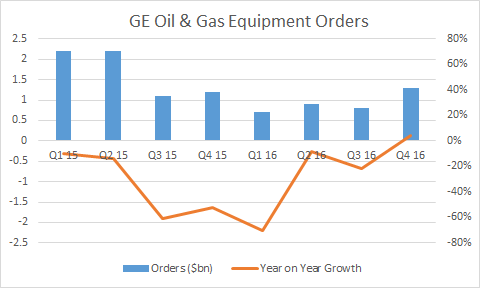 Oil & gs equipment orders turned positive in the last quarter of 2016