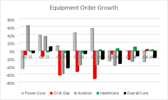 healthcare, power. oil & gas and aviation orders 