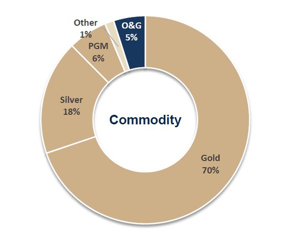 Pie chart showing Franco-Nevada's 2016 revenue sources.