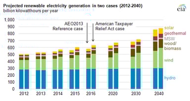 news_EIA new wind power projections_052313