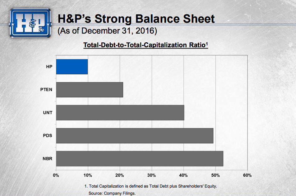 Helmerich and Payne has less debt than its primary peers.