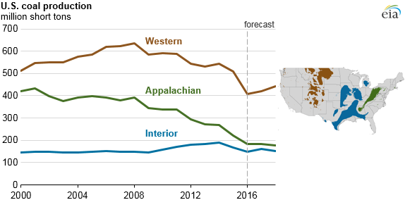 Coal projections from the U.S. Energy Information Administration suggest Alliance Resource Partners is well positioned. 