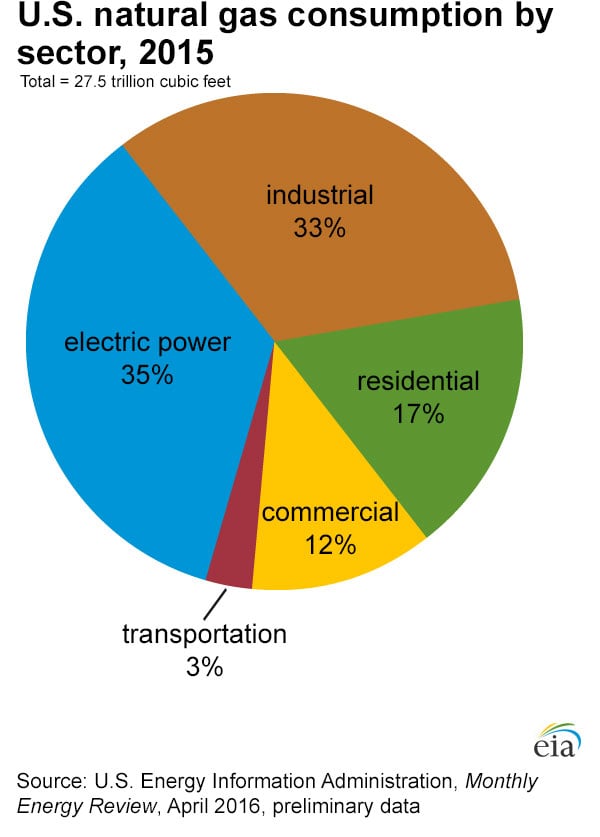 Pie chart showing how natural gas is used in the U.S.: 35% electric power; 33% industrial; 17% residential; 12% commercial; 3% transportation.