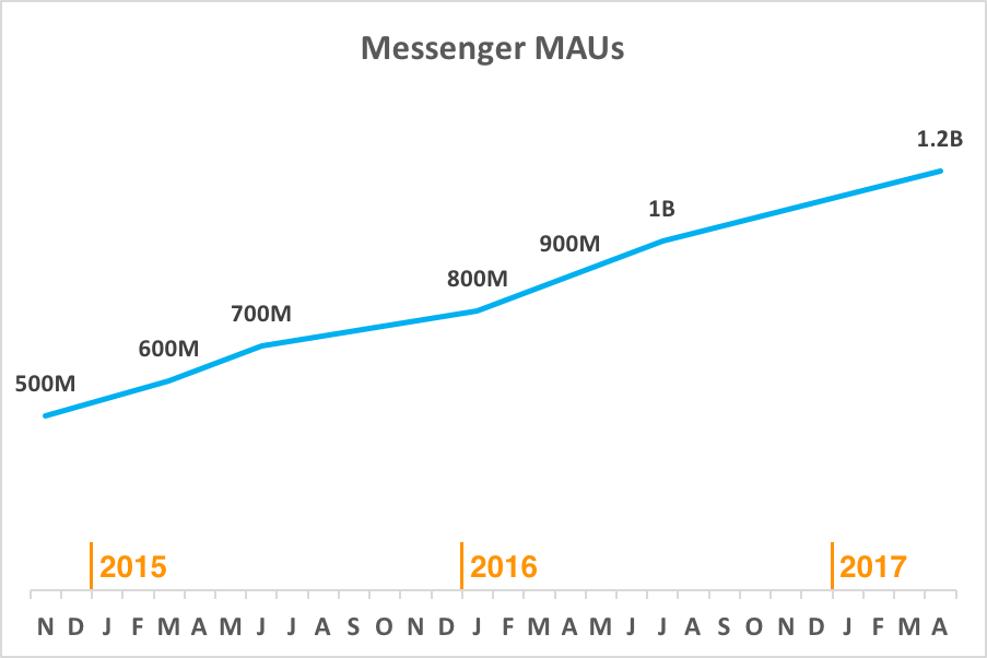 Chart showing rising Messenger users over time