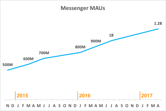 Chart showing rising Messenger users over time