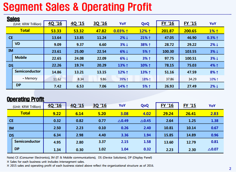 Charts detailing Samsung's segment performance in Q4 2016 and FY 2016