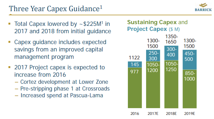 Barrick Gold is increasing its capital spending.