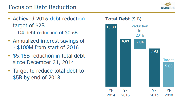 Barrick Gold isn't don't paying down its debt yet.