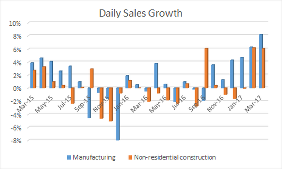 fastenal's non-residential and manufacturing daily sales growth turned notably positive in February and March