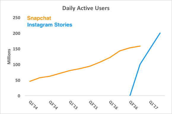 Chart showing Instagram Stories DAUs soaring