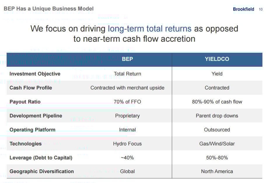 A chart showing the differences between Brookfield Renewable Partners and the average yieldco. 
