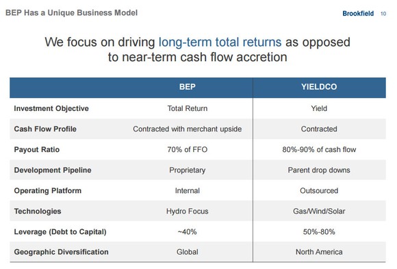 A chart showing the differences between Brookfield Renewable Partners and the average yieldco. 