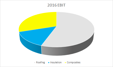 Pie chart of Owens Corning EBIT in 2016, showing that roughly 55% of EBIT comes from roofing, 30% from composites, and 15% from insulation.