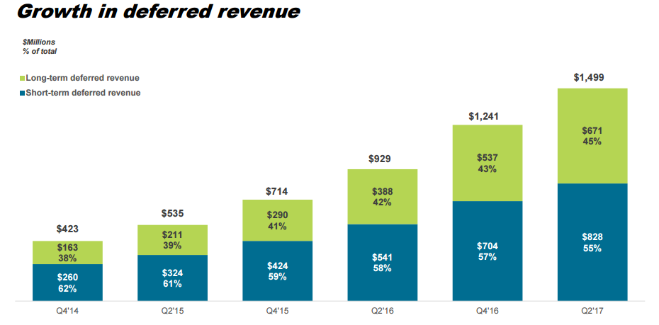 Chart showing the growth in Palo Alto's deferred revenue.