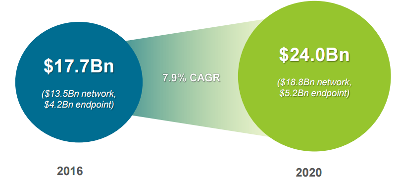 Image showing the potential growth in Palo Alto's end-market opportunity, growing from $17.7 billion in 2016 to $24.0 billion by 2020.