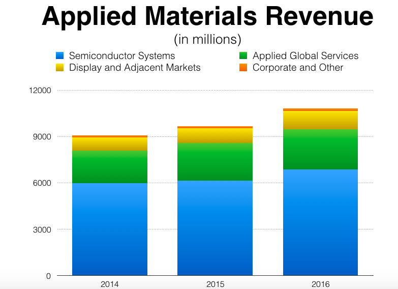 Image of Applied Materials' sales over the past three years.
