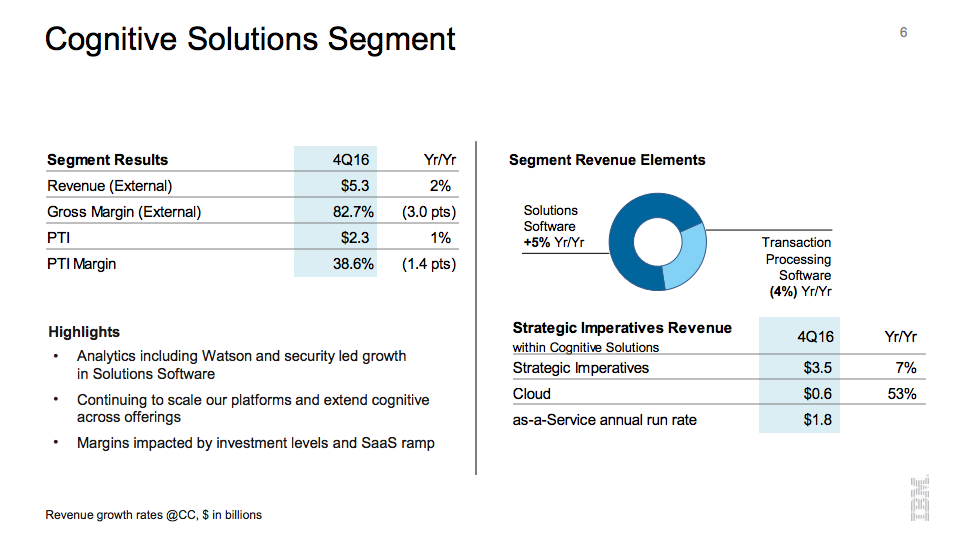 A slide from IBM's Q4 2016 earnings presentation details the positive developments in its Cognitive Solutions segment