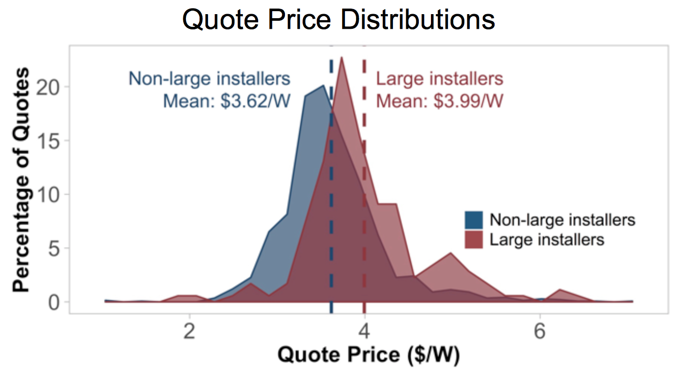Chart showing distribution of solar quotes from large and small solar installers. 