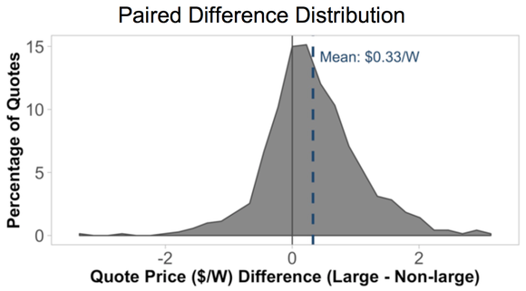 Chart showing that large installers are $0.33 per watt more expensive on average.