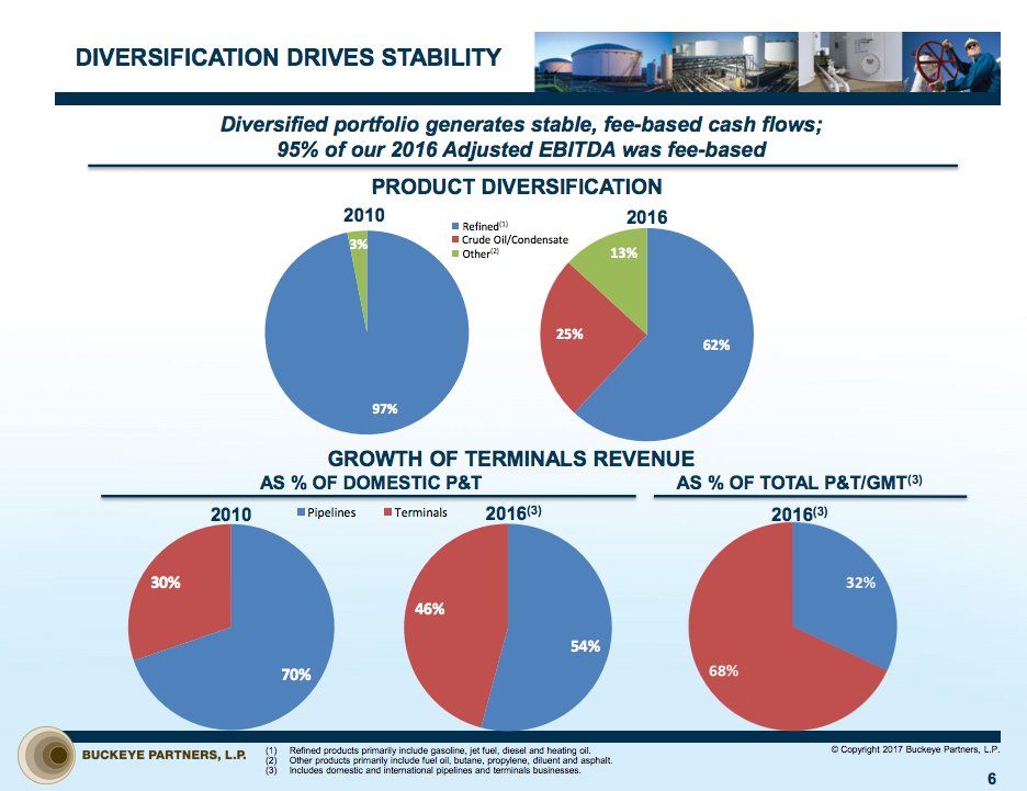 Buckeye Partners has been diversifying since 2010.