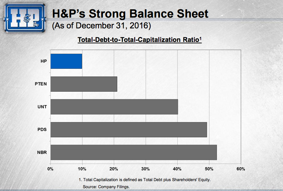 Helmerich and Payne has less debt than its main peers.