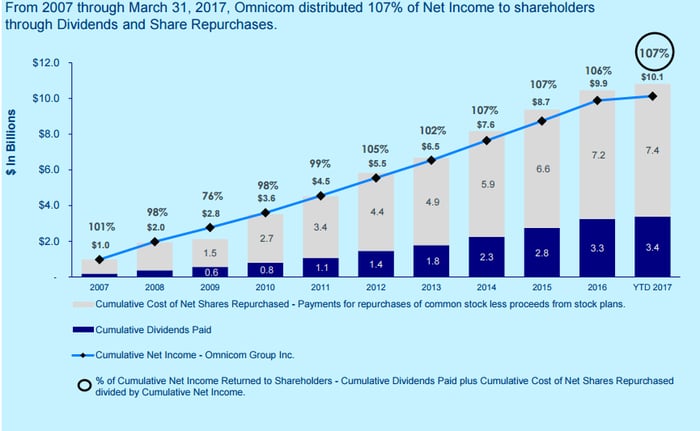 Chart displaying OMC's cash returned to shareholders from 2007 through the first quarter of 2017