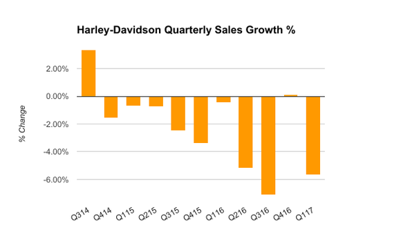 Chart showing Harley-Davidson's quarterly U.S. motorcycle sales