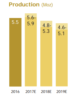Barrick Gold is projecting production declines over the next couple of years.