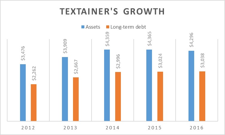 A chart showing Textainer's debt and assets over the past five years. 