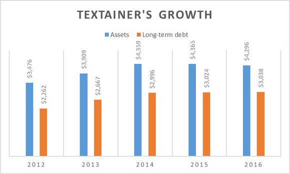 A chart showing Textainer's debt and assets over the past five years. 