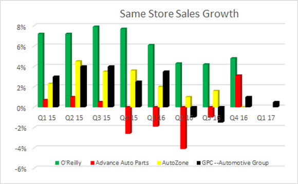 Genuine parts company's automotive comparable sales slightly increased in Q1 17.