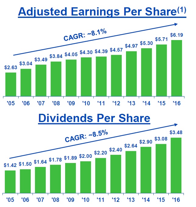 Charts showing relative growth in NextEra Energy's dividends versus its adjusted EPS.