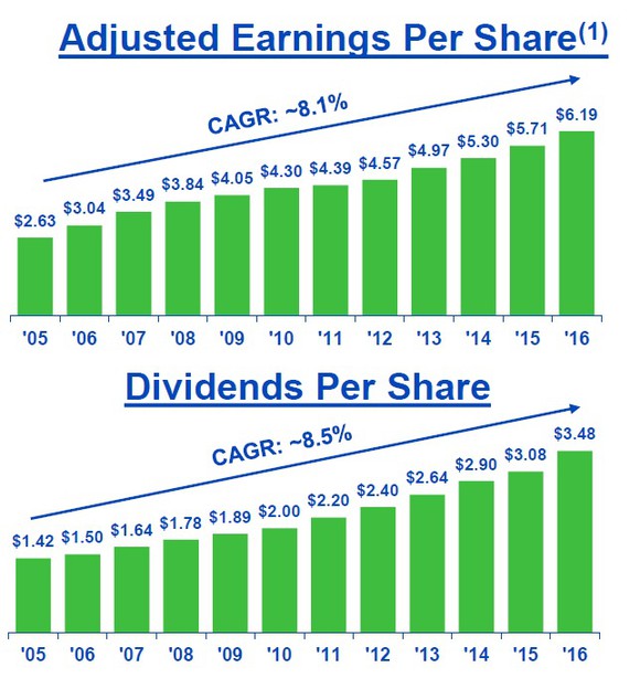 Charts showing relative growth in NextEra Energy's dividends versus its adjusted EPS.