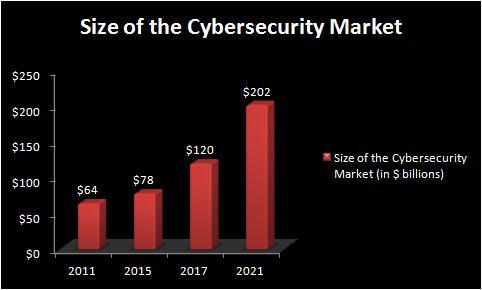 Chart showing potential cybersecurity spending growth, with the market at $202 billion in 2021.